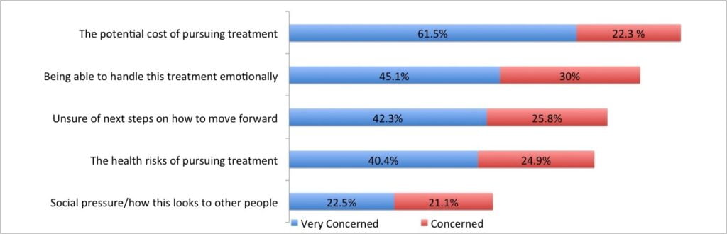 Cost Concern